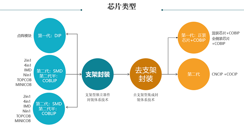 不同的封裝技術(shù)